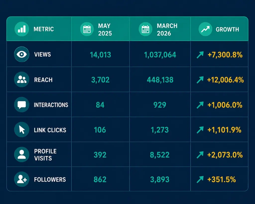 Facebook Performance - How Consistent Posting Generated 1 Million Impressions in One Month